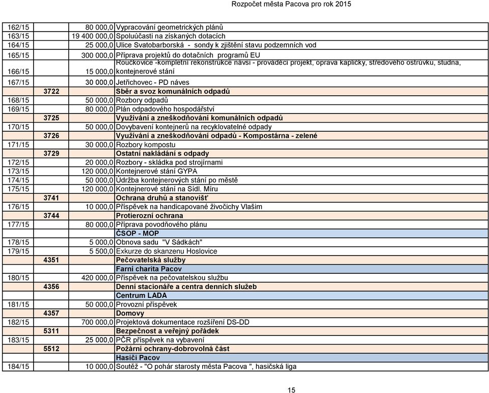 000,0 Jetřichovec - PD náves 3722 Sběr a svoz komunálních odpadů 168/15 50 000,0 Rozbory odpadů 169/15 80 000,0 Plán odpadového hospodářství 3725 Využívání a zneškodňování komunálních odpadů 170/15