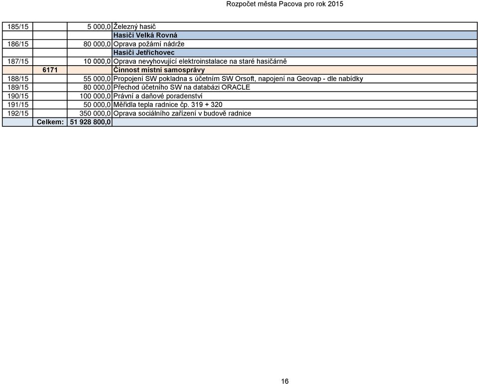 Orsoft, napojení na Geovap - dle nabídky 189/15 80 000,0 Přechod účetního SW na databázi ORACLE 190/15 100 000,0 Právní a daňové