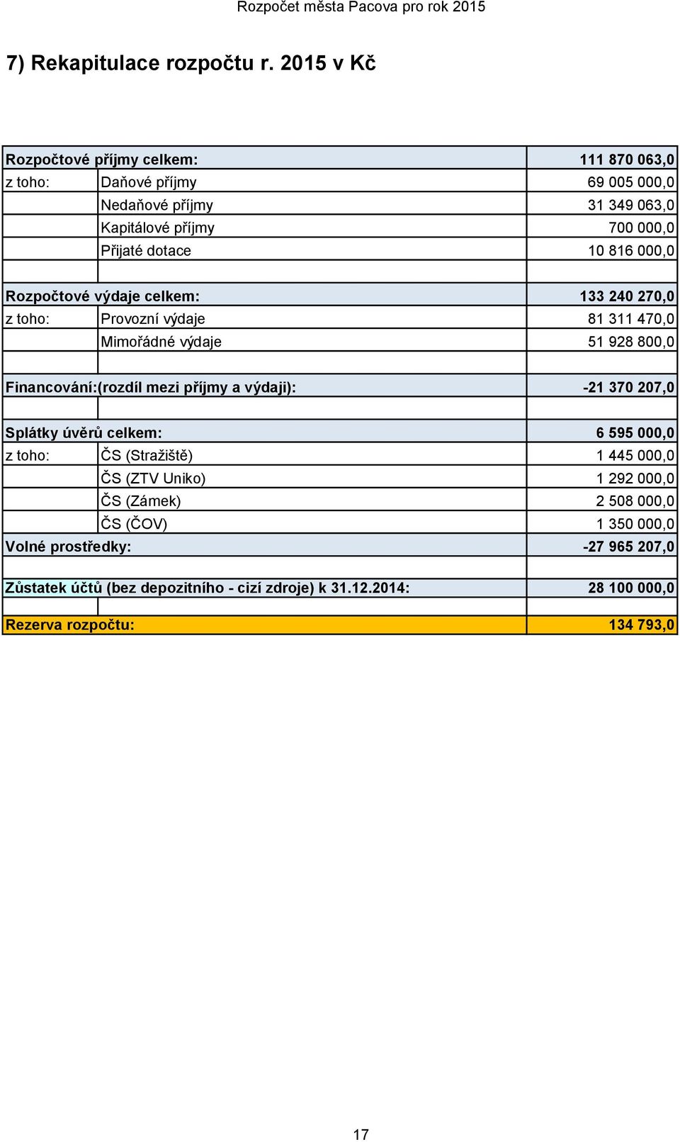 816 000,0 Rozpočtové výdaje celkem: 133 240 270,0 z toho: Provozní výdaje 81 311 470,0 Mimořádné výdaje 51 928 800,0 Financování:(rozdíl mezi příjmy a výdaji):