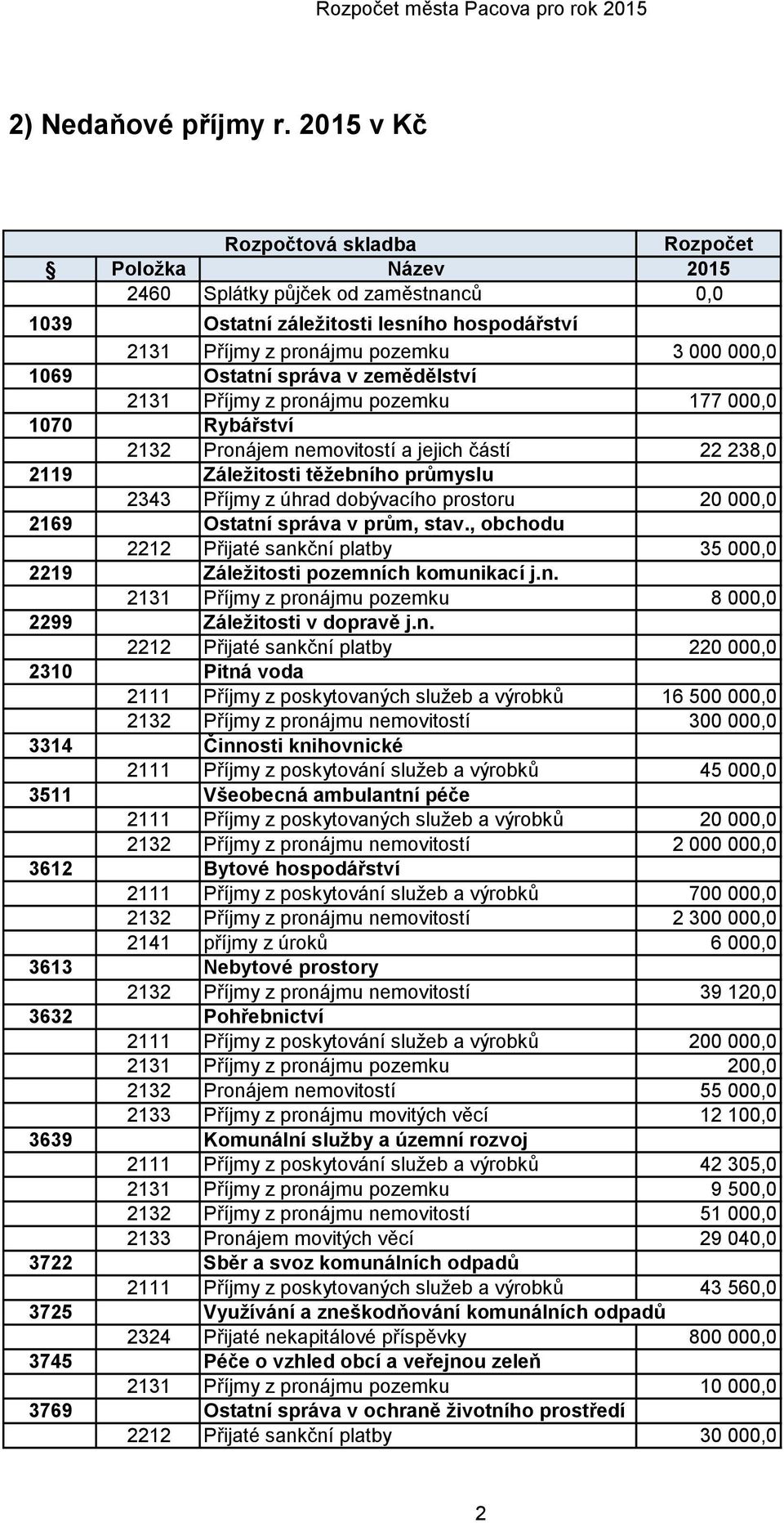 správa v zemědělství 2131 Příjmy z pronájmu pozemku 177 000,0 1070 Rybářství 2132 Pronájem nemovitostí a jejich částí 22 238,0 2119 Záležitosti těžebního průmyslu 2343 Příjmy z úhrad dobývacího