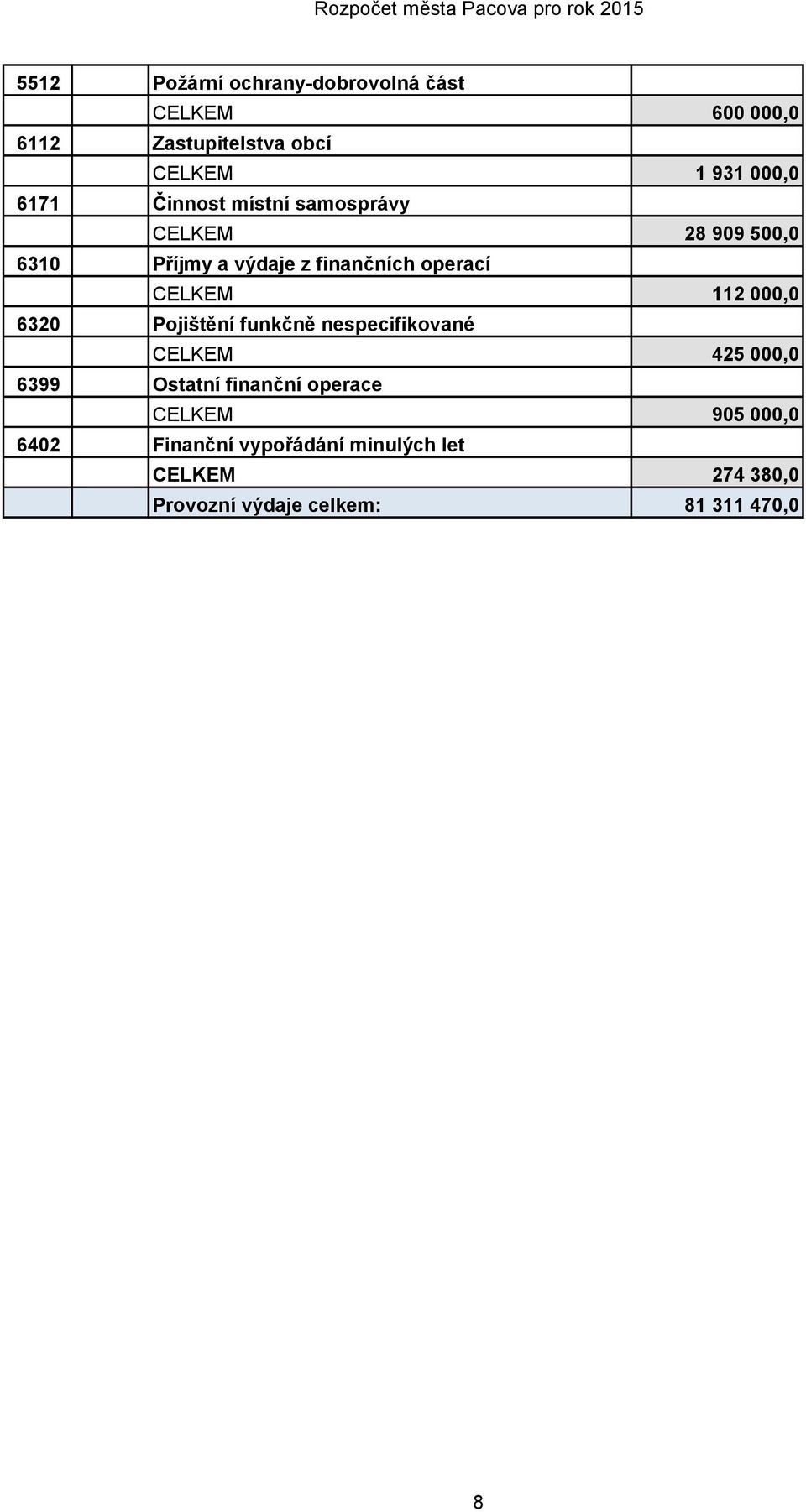 112 000,0 6320 Pojištění funkčně nespecifikované CELKEM 425 000,0 6399 Ostatní finanční operace