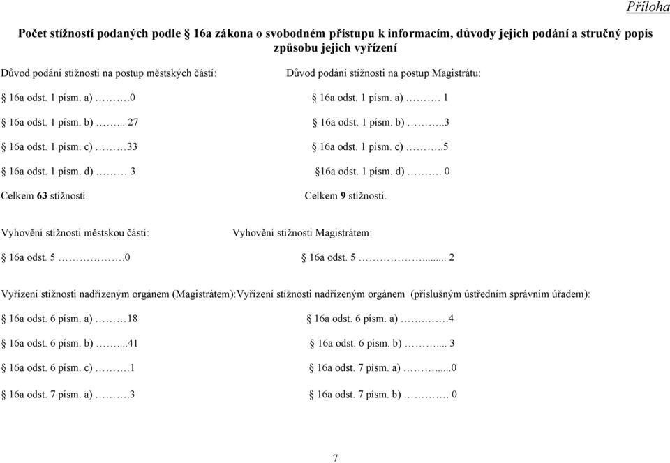 1 písm. d) 3 16a odst. 1 písm. d). 0 Celkem 63 stížností. Celkem 9 stížností. Příloha Vyhovění stížnosti městskou částí: Vyhovění stížnosti Magistrátem: 16a odst. 5.