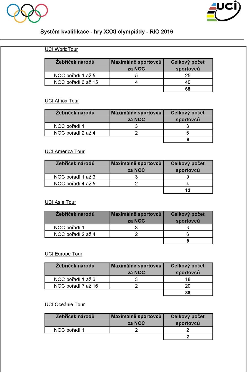 pořadí 4 až 5 2 4 13 UCI Asia Tour NOC pořadí 1 3 3 NOC pořadí 2 až 4 2 6 9 UCI