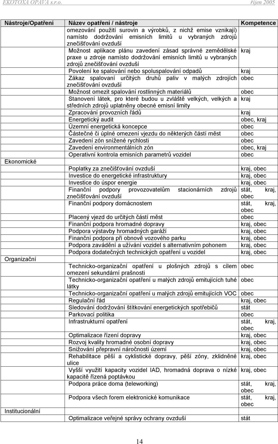 Zákaz spalovaní určitých druhů paliv v malých zdrojích obec znečišťování ovzduší Možnost omezit spalování rostlinných materiálů obec Stanovení látek, pro které budou u zvláště velkých, velkých a kraj