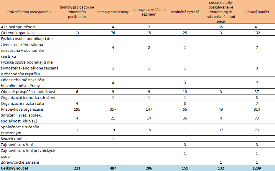 Sociální služby poskytované ve zdravotnických zařízeních ústavní péče V ČR je k datu 31.10.