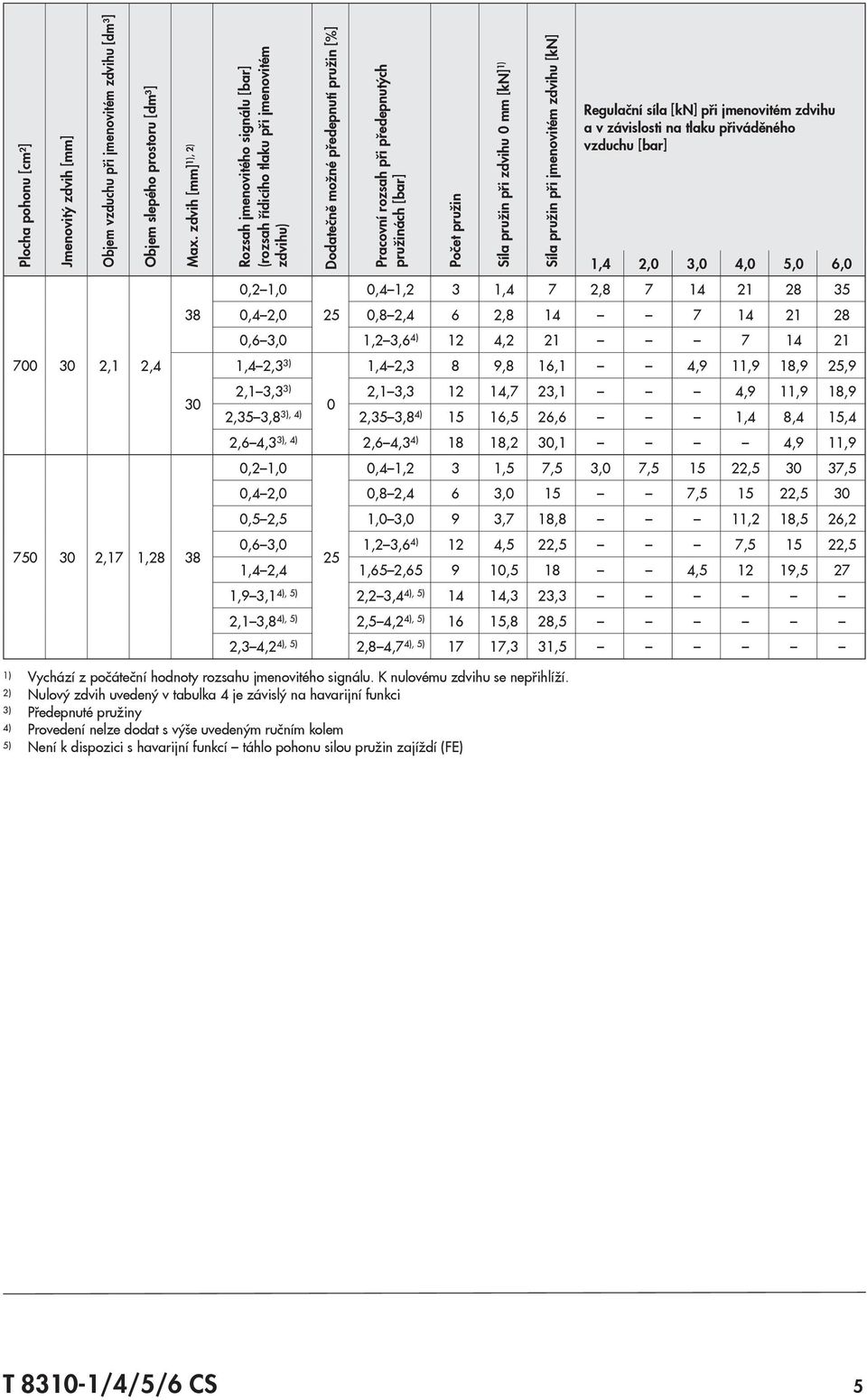 pružinách [br] Počet pružin íl pružin při zdvihu 0 mm [kn] 1) íl pružin při jmenovitém zdvihu [kn] Regulční síl [kn] při jmenovitém zdvihu v závislosti n tlku přiváděného vzduchu [br] 1,4 2,0 3,0 4,0