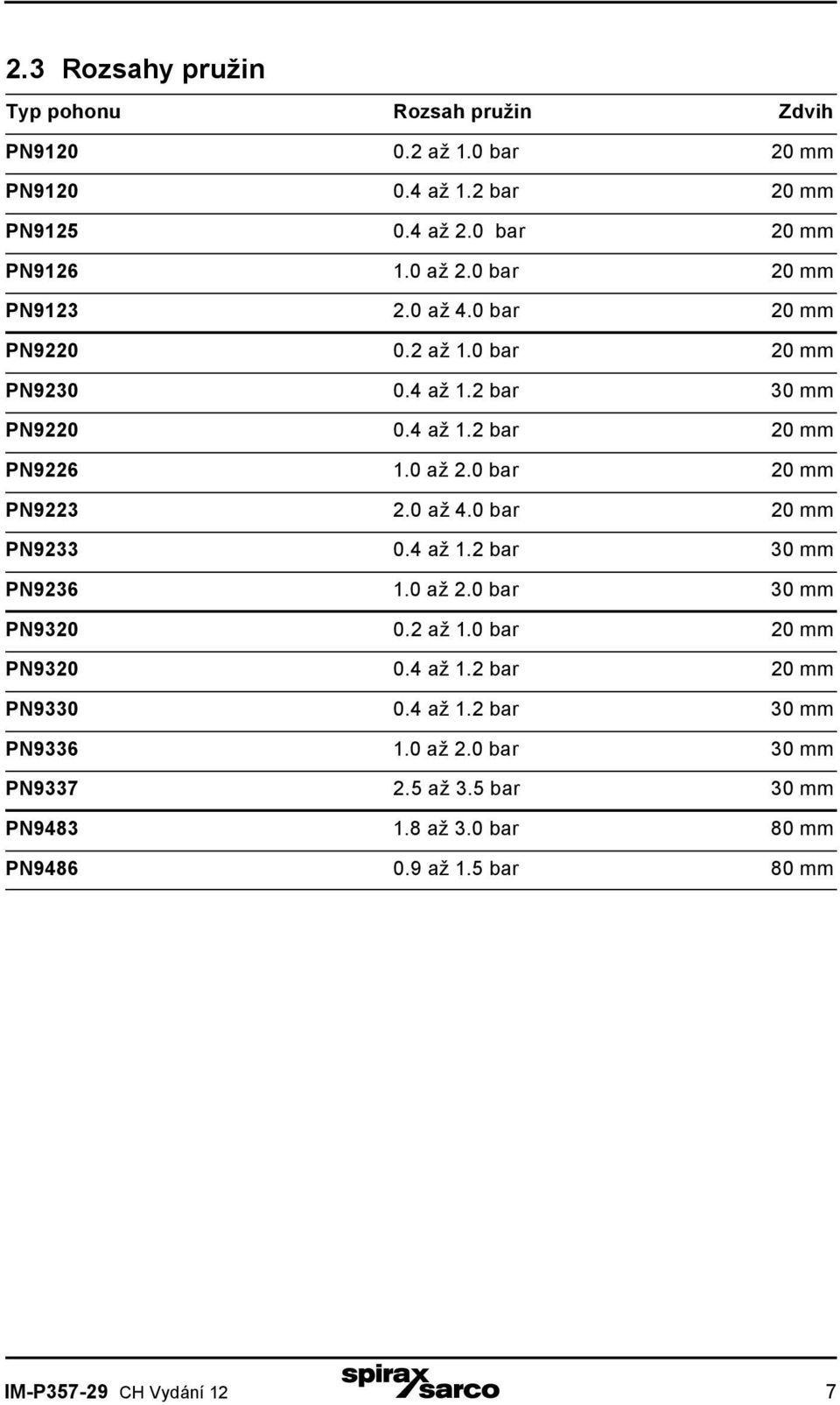 0 bar 20 mm PN9223 2.0 až 4.0 bar 20 mm PN9233 0.4 až 1.2 bar 30 mm PN9236 1.0 až 2.0 bar 30 mm PN9320 0.2 až 1.0 bar 20 mm PN9320 0.4 až 1.2 bar 20 mm PN9330 0.