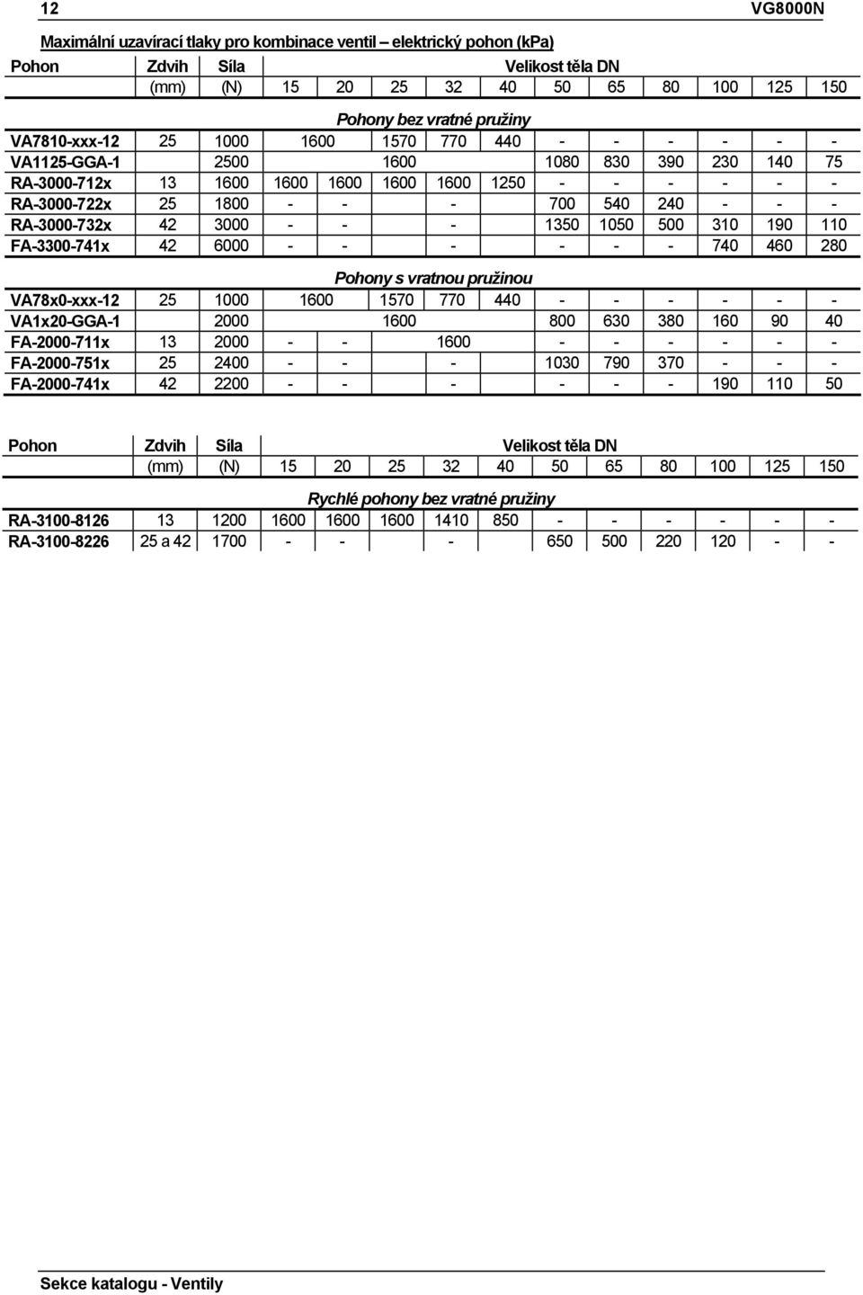 RA-3000-732x 42 3000 - - - 1350 1050 500 310 190 110 FA-3300-741x 42 6000 - - - - - - 740 460 280 Pohony s vratnou pružinou VA78x0-xxx-12 25 1000 1600 1570 770 440 - - - - - - VA1x20-GGA-1 2000 1600