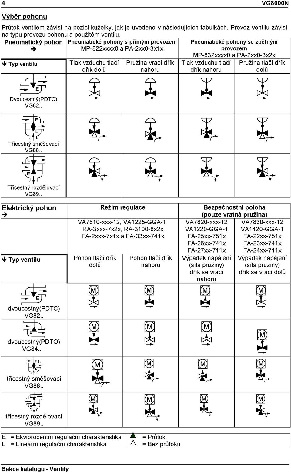 a PA-2xx0-3x2x Tlak vzduchu tlačí dřík nahoru Pružina tlačí dřík dolů E Dvoucestný(PDTC) VG82.. E L Třícestný směšovací VG88.. L E Třícestný rozdělovací VG89.