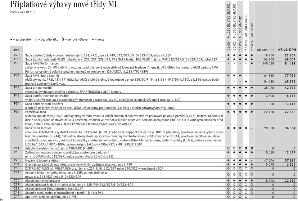 233, 237, 238,U18, PRE SAFE brzdy, BAS PLUS ), jen s P49,512/527,510/523+509, nelze 22P 56Ê700 68Ê607 P30 Sada AMG Performance - - - - 149Ê688 181Ê122 zvýšený výkon o 24 kw a 60 Nm, možnost zvolit