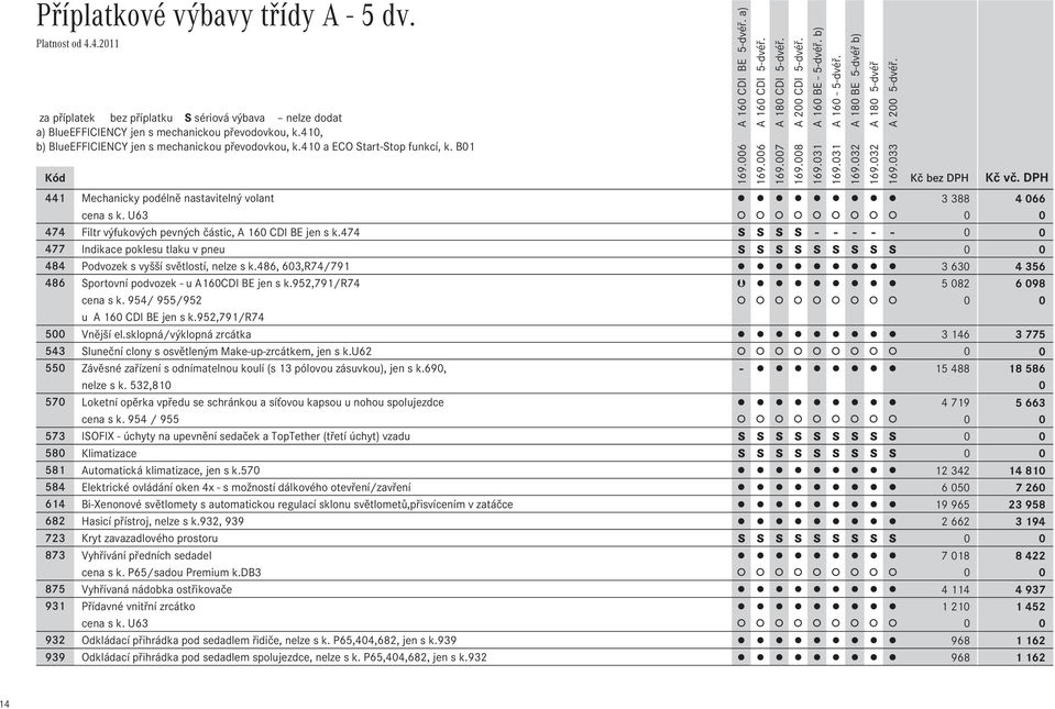 486, 603,R74/791 3Ê630 4Ê356 486 Sportovní podvozek - u A160CDI BE jen s k.952,791/r74 Þ 5Ê082 6Ê098 cena s k. 954/ 955/952 0 0 u A 160 CDI BE jen s k.952,791/r74 500 Vnější el.