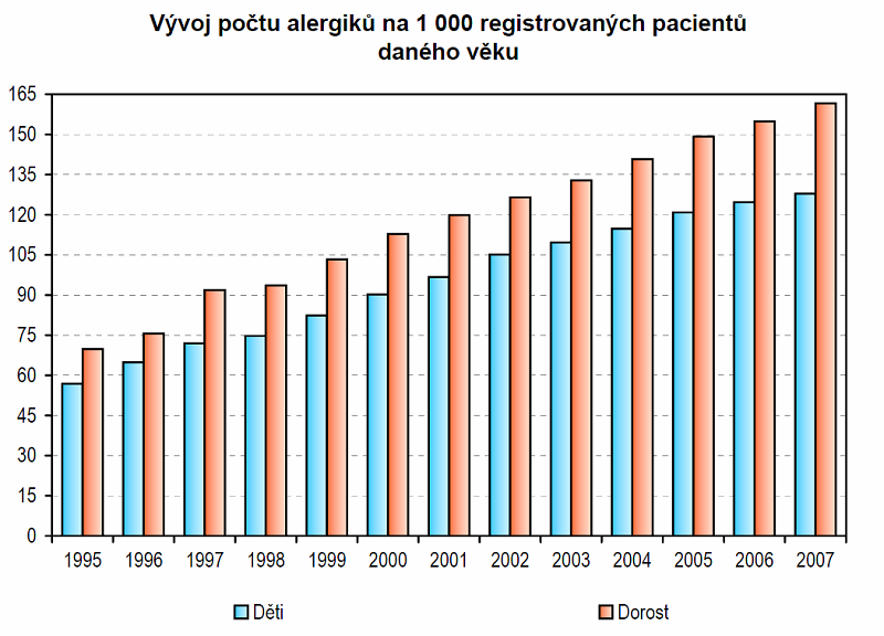 Graf č. 7 Zdroj: ÚZIS ČR, Aktuální informace č. 27/2008 Z otázek zaměřených na projevy alergie vyplývá, že jsou opravdu různorodé. Mnou zjištěné údaje se ale zcela neshodují s údaji získanými z SZU.