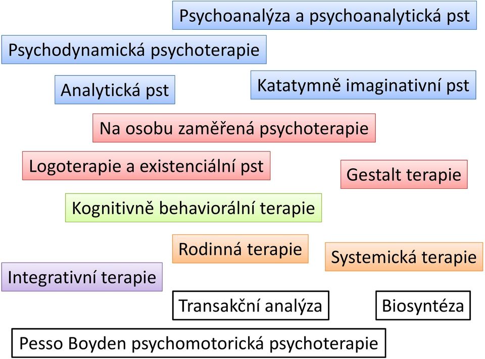 pst Kognitivně behaviorální terapie Gestalt terapie Integrativní terapie Rodinná