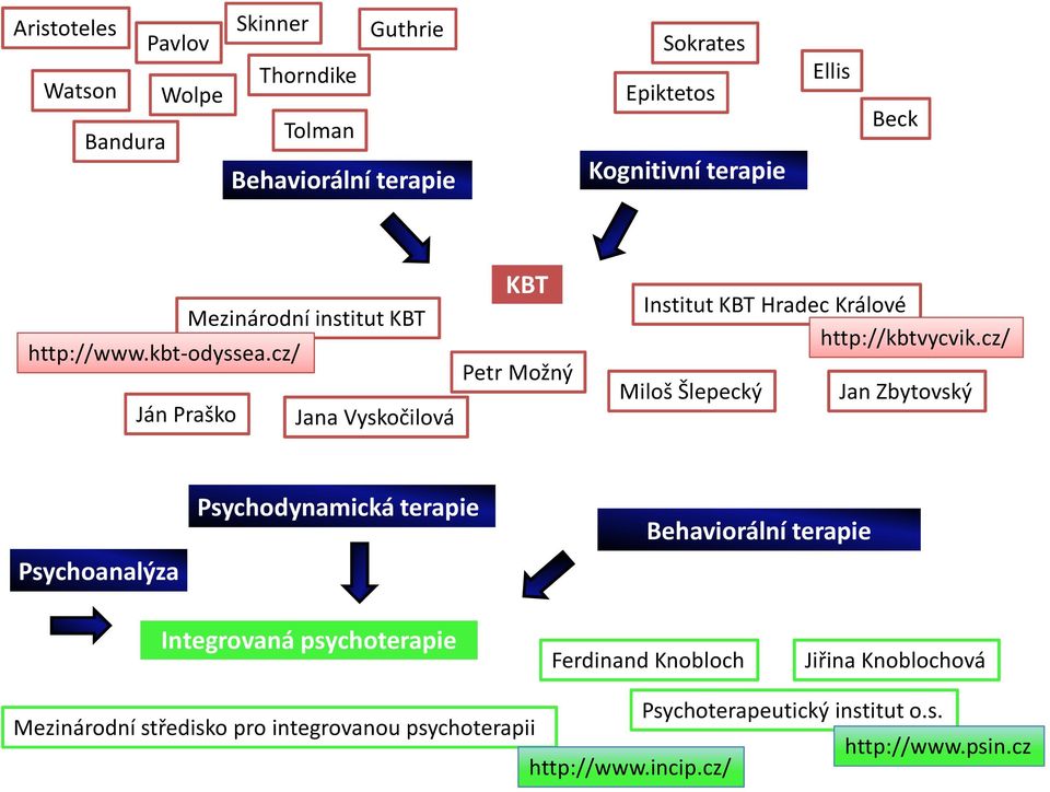 cz/ Ján Praško Jana Vyskočilová KBT Petr Možný Institut KBT Hradec Králové http://kbtvycvik.