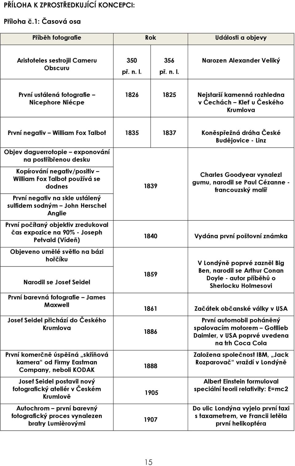 Narozen Alexander Veliký První ustálená fotografie Nicephore Niécpe 1826 1825 Nejstarší kamenná rozhledna v Čechách Kleť u Českého Krumlova První negativ William Fox Talbot 1835 1837 Koněspřežná
