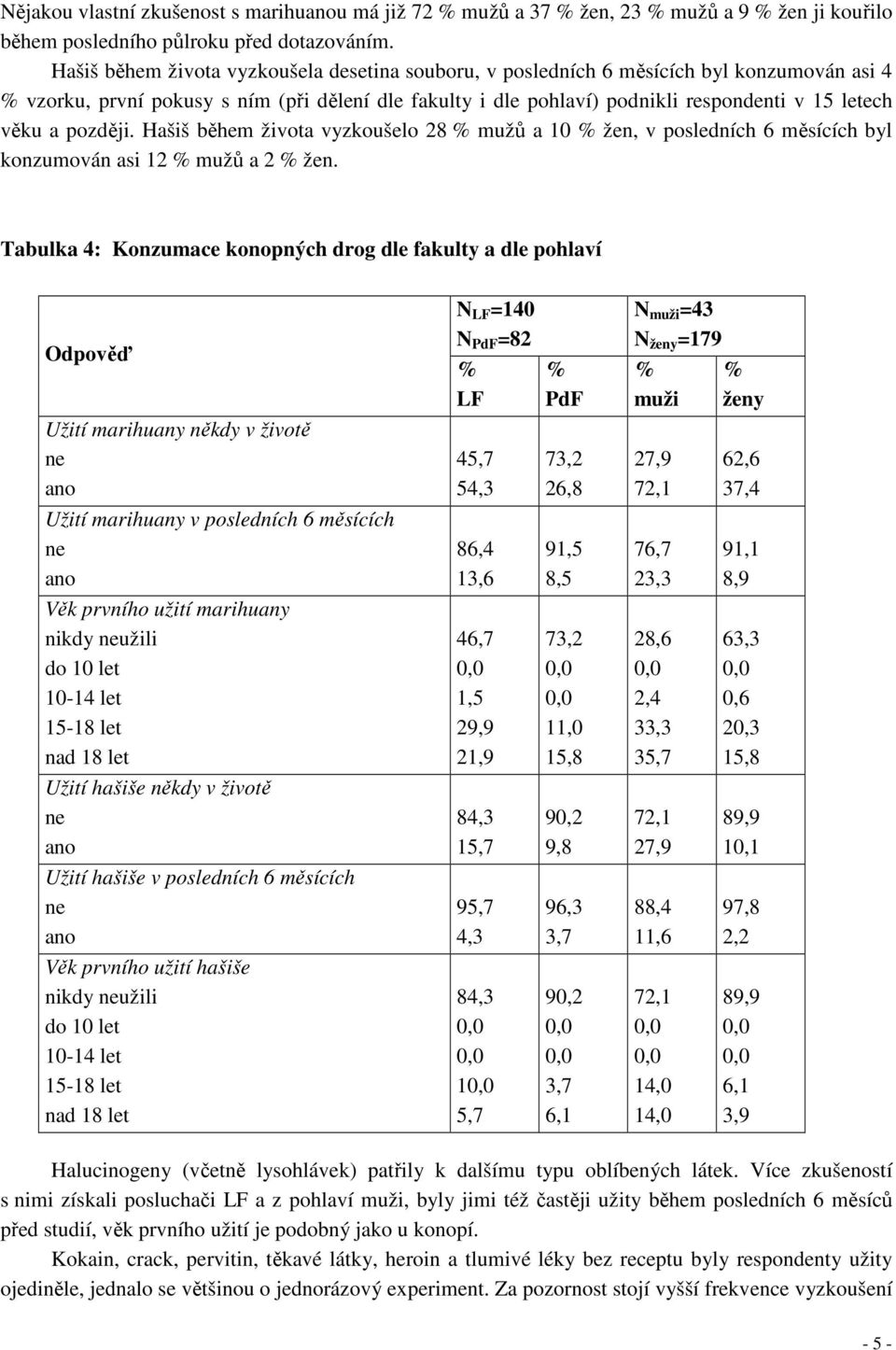 později. Hašiš během života vyzkoušelo 28 mužů a 10 žen, v posledních 6 měsících byl konzumován asi 12 mužů a 2 žen.