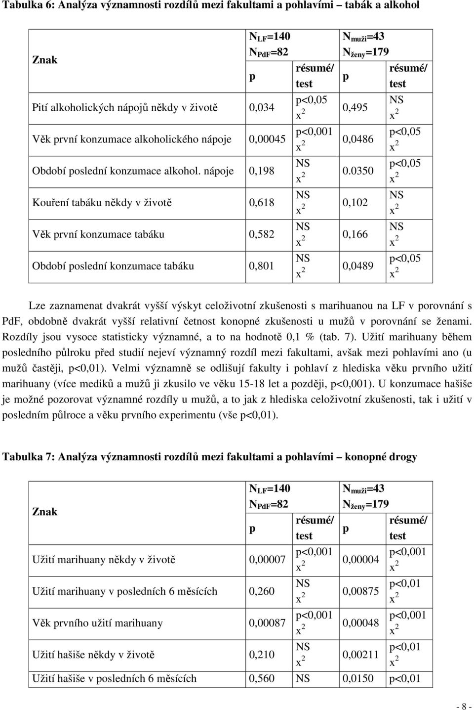 0350 0,102 0,166 489 N muži =43 N ženy =179 résumé/ p test p<5 p<5 p<5 Lze zaznamenat dvakrát vyšší výskyt celoživotní zkušenosti s marihuanou na LF v porovnání s PdF, obdobně dvakrát vyšší relativní