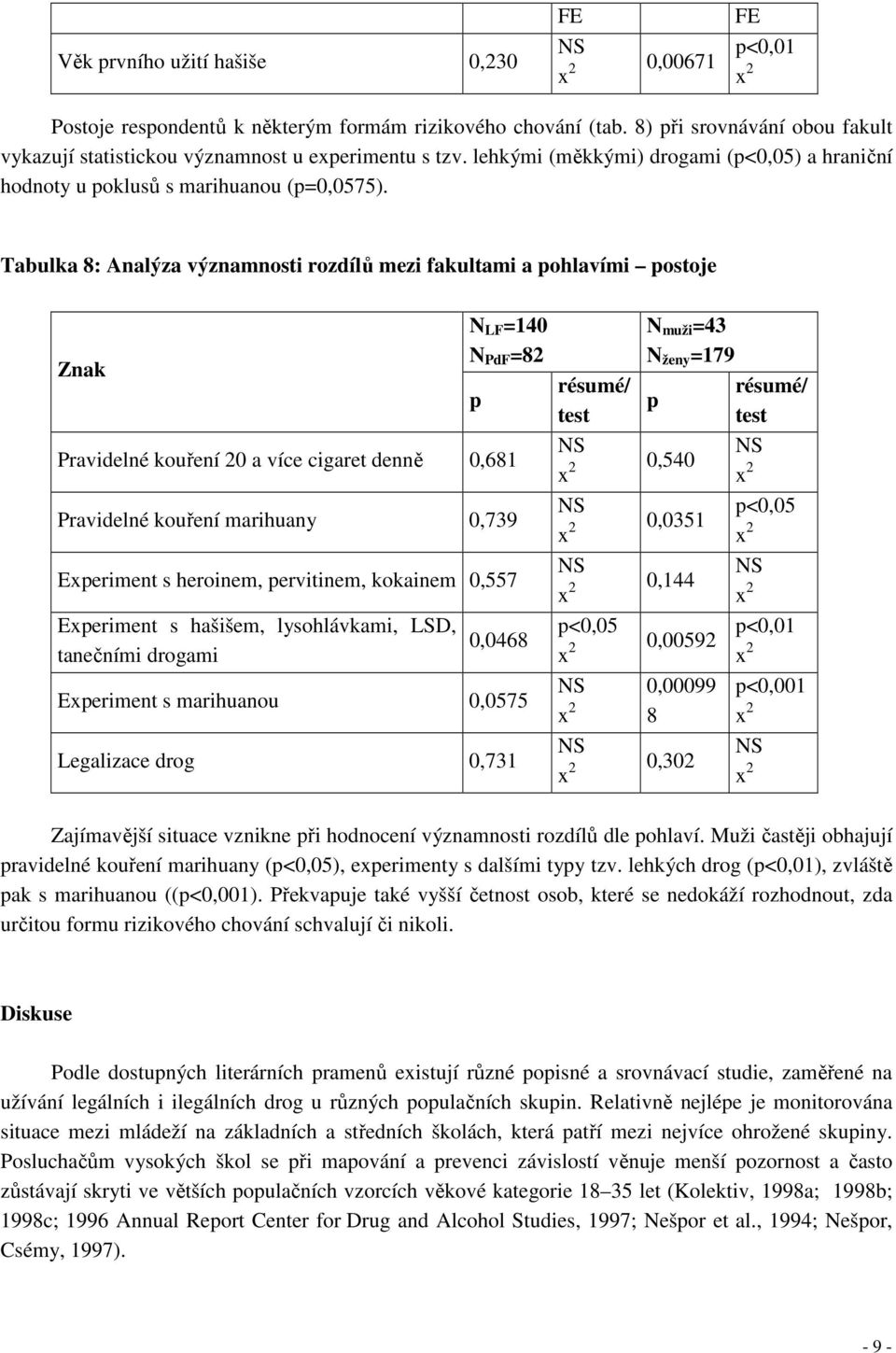 Tabulka 8: Analýza významnosti rozdílů mezi fakultami a pohlavími postoje Znak N LF =140 N PdF =82 Pravidelné kouření 20 a více cigaret denně 0,681 Pravidelné kouření marihuany 0,739 Experiment s