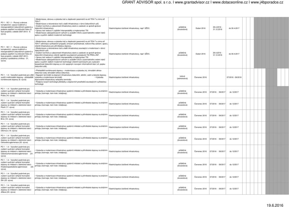 Zvýšení komfortu a vybavenosti infrastruktury stanic a zastávek ve správě správce železniční infrastruktury. Úpravy tratí vedoucí k zajištění interoperability a implementaci TSI.