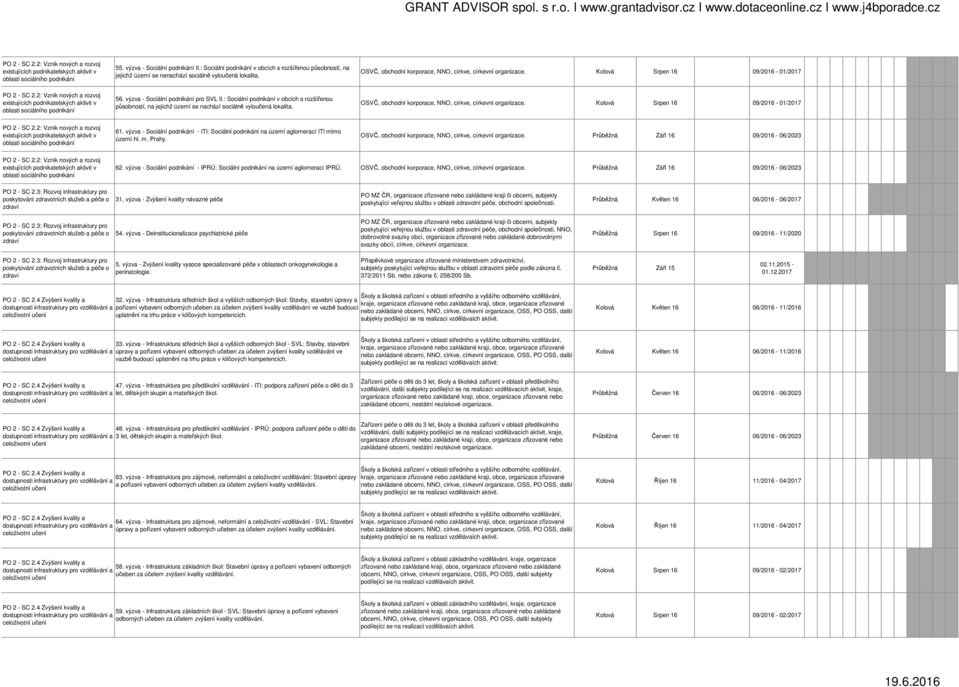 Srpen 16 09/2016-01/2017 PO 2 - SC 2.2: Vznik nových a rozvoj existujících podnikatelských aktivit v oblasti sociálního podnikání 56. výzva - Sociální podnikání pro SVL II.