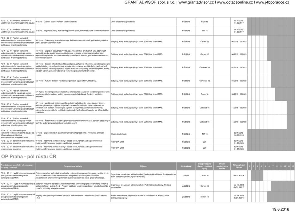 Obce s rozšířenou působností Průběžná Září 15 31.03.2017 PO 4 - SC 4.1 Posílení komunitně vedeného místního rozvoje za účelem 36.