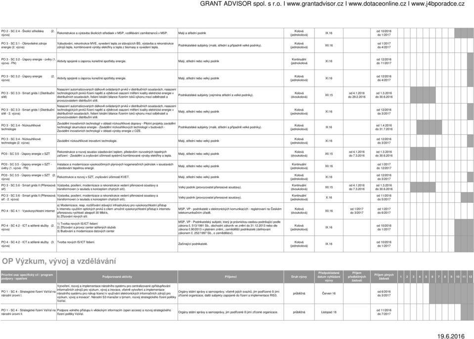 Podnikatelské subjekty (malé, střední a případně velké podniky). XII.16 od 1/2017 do 4/2017 PO 3 - SC 3.2 - Úspory energie - úvěry (1. Aktivity spojené s úsporou konečné spotřeby energie.