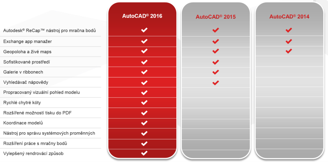 Porovnání verzí 2014 2016 Systémové požadavky AutoCAD 2016 Operační systémy Microsoft Windows 8/8.1 Enterprise Microsoft Windows 8/8.1 Pro Microsoft Windows 8/8.