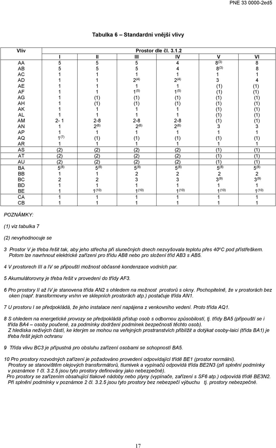 3 3 AP 1 1 1 1 1 1 AQ 1 (7) AR 1 1 1 1 1 1 AS (2) (2) (2) (2) AT (2) (2) (2) (2) AU (2) (2) (2) (2) BA 5 (8) 5 (8) 5 (8) 5 (8) 5 (8) 5 (8) BB 1 1 2 2 2 2 BC 2 2 3 3 3 (9) 3 (9) BD 1 1 1 1 1 1 BE 1 1