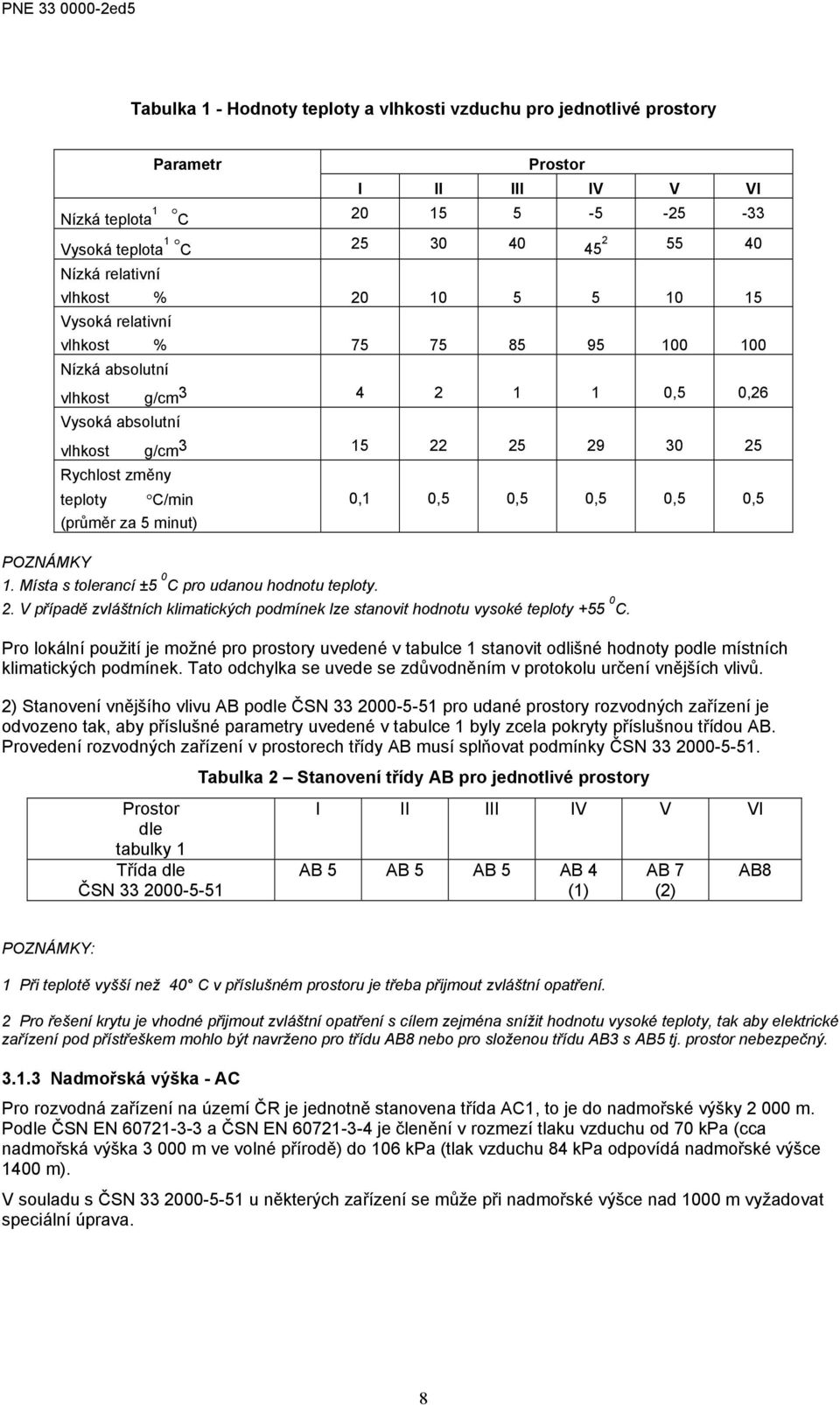 0,1 0,5 0,5 0,5 0,5 0,5 (průměr za 5 minut) POZNÁMKY 1. Místa s tolerancí ±5 0 C pro udanou hodnotu teploty. 2. V případě zvláštních klimatických podmínek lze stanovit hodnotu vysoké teploty +55 0 C.