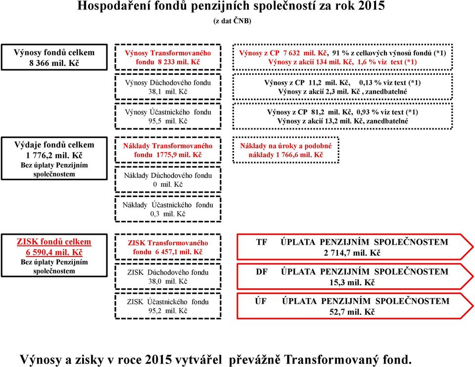 Kč, zanedbatelné Výnosy Účastnického fondu 95,5 mil. Kč Výnosy z CP 81,2 mil. Kč, 0,93 % viz text (*1) Výnosy z akcií 13,2 mil. Kč, zanedbatelné Výdaje fondů celkem 1 776,2 mil.