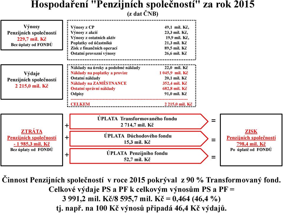 Kč 89,5 mil. Kč 26,6 mil. Kč Výdaje 2 215,0 mil. Kč Náklady na úroky a podobné náklady 22,0 mil. Kč Náklady na poplatky a provize 1 045,9 mil. Kč Ostatní náklady 20,1 mil.