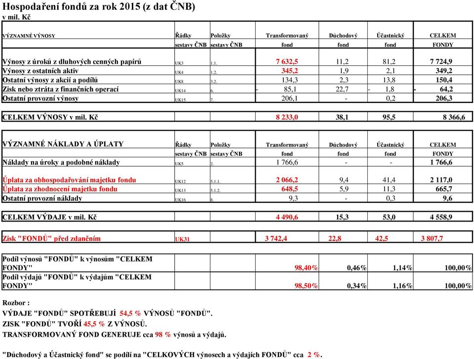 1. 7 632,5 11,2 81,2 7 724,9 Výnosy z ostatních aktiv UK4 1.2. 345,2 1,9 2,1 349,2 Ostatní výnosy z akcií a podílů UK8 3.2. 134,3 2,3 13,8 150,4 Zisk nebo ztráta z finančních operací UK14 6.