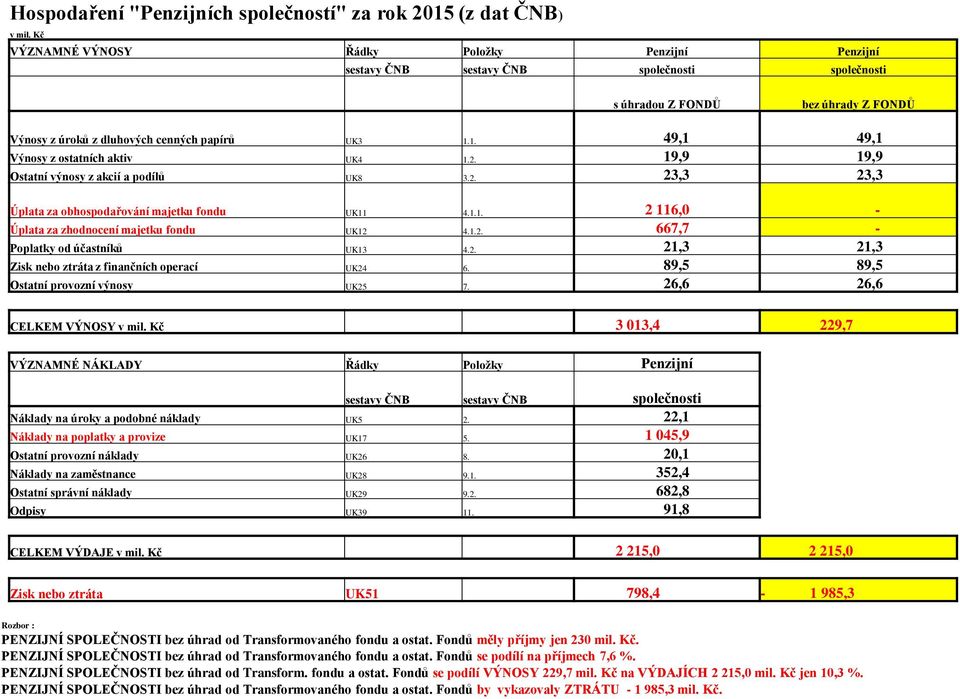 1. 49,1 49,1 Výnosy z ostatních aktiv UK4 1.2. 19,9 19,9 Ostatní výnosy z akcií a podílů UK8 3.2. 23,3 23,3 Úplata za obhospodařování majetku fondu UK11 4.1.1. 2 116,0 - Úplata za zhodnocení majetku fondu UK12 4.