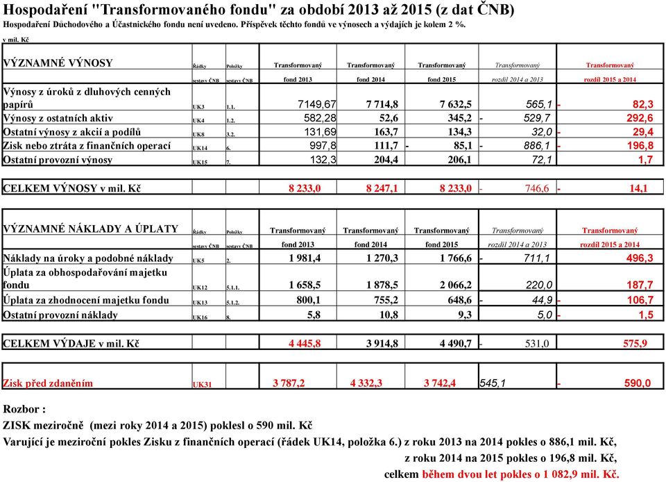 Výnosy z úroků z dluhových cenných papírů UK3 1.1. 7149,67 7 714,8 7 632,5 565,1-82,3 Výnosy z ostatních aktiv UK4 1.2. 582,28 52,6 345,2-529,7 292,6 Ostatní výnosy z akcií a podílů UK8 3.2. 131,69 163,7 134,3 32,0-29,4 Zisk nebo ztráta z finančních operací UK14 6.