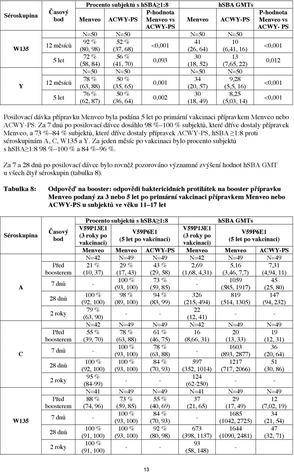 87) (36, 64) (18, 49) (5,03, 14) P-hodnota Menveo vs ACWY- PS <0,001 0,012 <0,001 <0,001 Posilovací dávka přípravku Menveo byla podána 5 let po primární vakcinaci přípravkem Menveo nebo ACWY-PS.