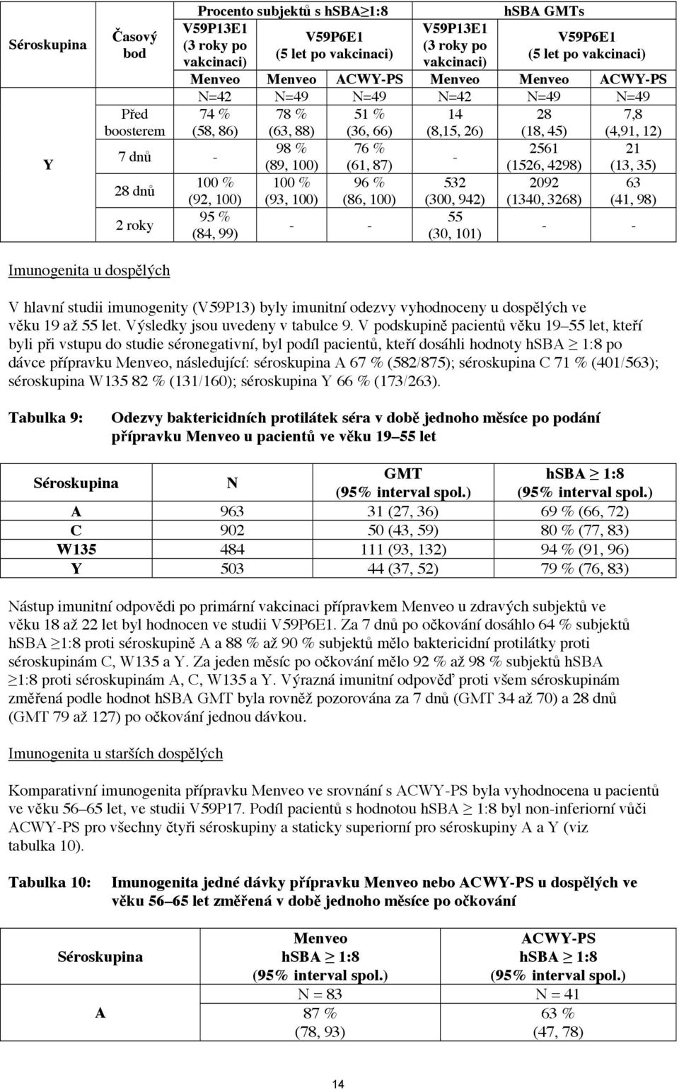 (1526, 4298) (13, 35) 28 dnů 96 % 532 2092 63 (92, 100) (93, 100) (86, 100) (300, 942) (1340, 3268) (41, 98) 2 roky 95 % 55 - - (84, 99) (30, 101) - - Imunogenita u dospělých V hlavní studii