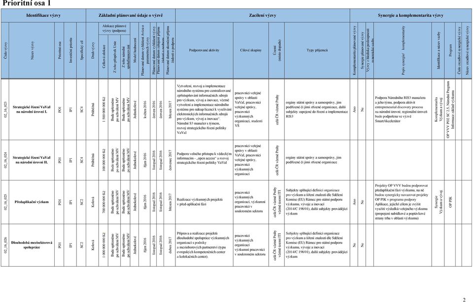 ukončení příjmu Podporované aktivity Cílové skupiny Území (místo dopadu) Typy příjemců Komplementarita plánované Synergie plánované Výzvy z hlediska posloupnosti synergické vazby Popis synergie/