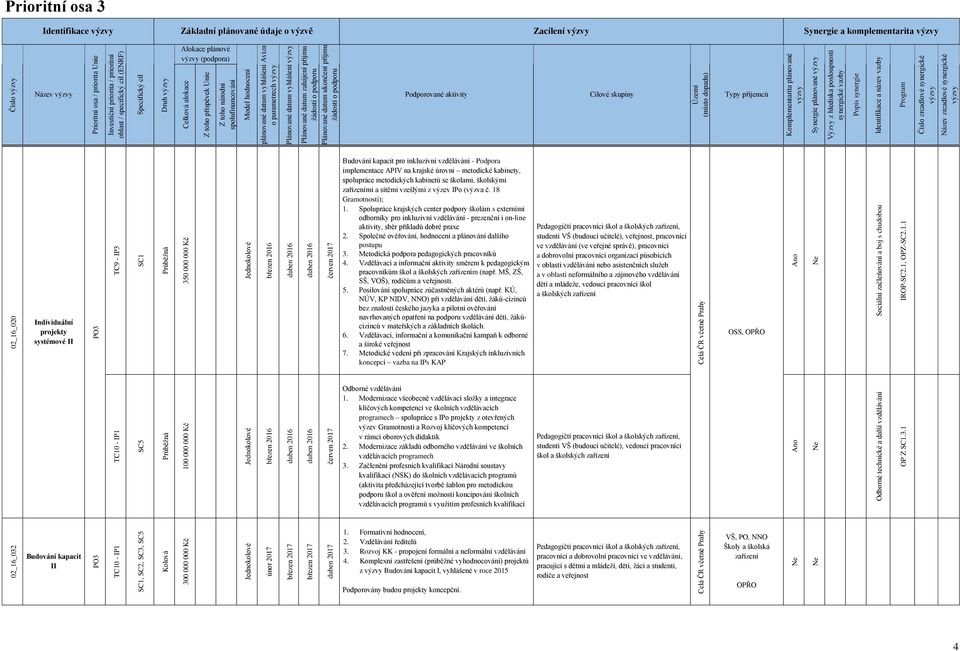 datum vyhlášení Plánované datum zahájení příjmu Plánované datum ukončení příjmu Podporované aktivity Cílové skupiny Území (místo dopadu) Typy příjemců Komplementarita plánované Synergie plánované