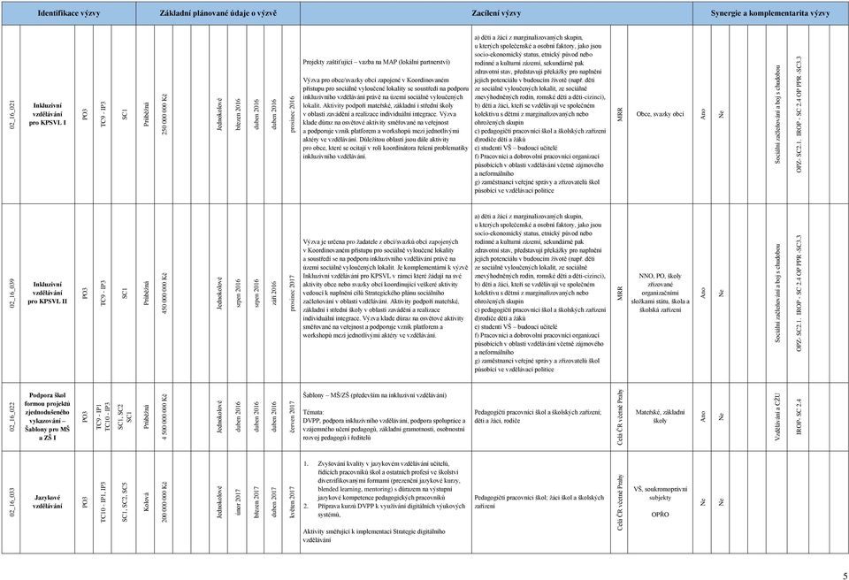 Aktivity podpoří mateřské, základní i střední školy v oblasti zavádění a realizace individuální integrace.