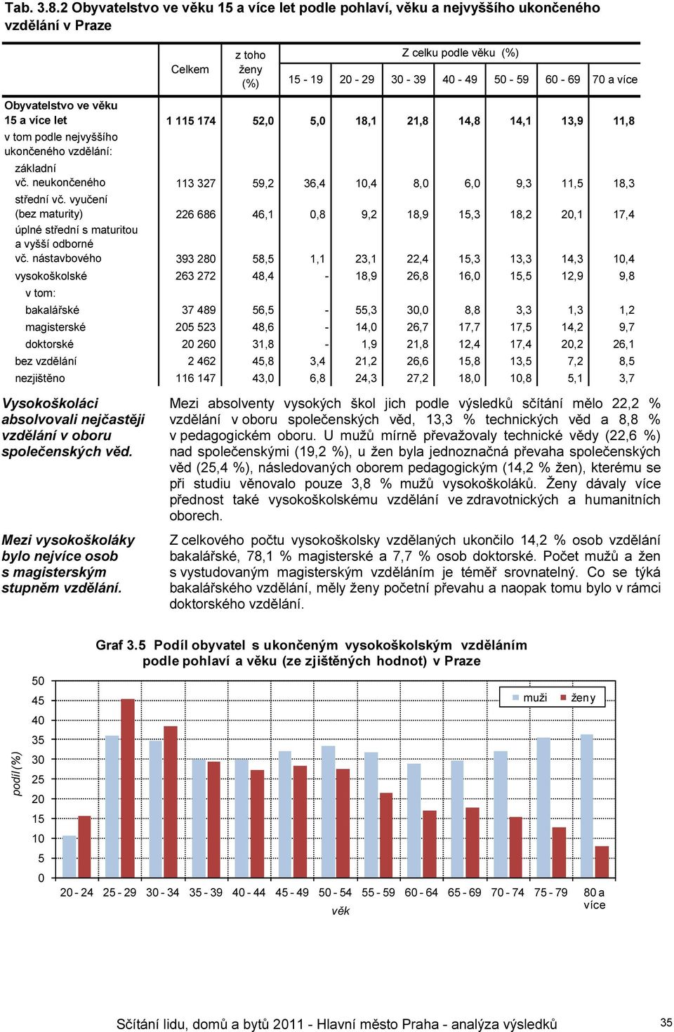 Obyvatelstvo ve věku 15 a více let 1 115 174 52,0 5,0 18,1 21,8 14,8 14,1 13,9 11,8 v tom podle nejvyššího ukončeného vzdělání: základní vč.