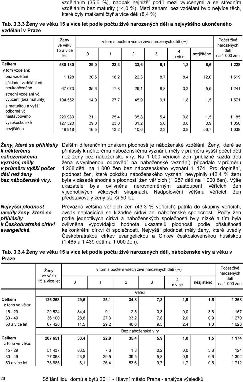 nezjištěno Počet živě narozených dětí na 1 000 žen Celkem 580 180 29,0 23,3 33,6 6,1 1,3 6,6 1 228 v tom vzdělání: bez vzdělání 1 128 30,5 18,2 22,3 8,7 8,4 12,0 1 519 základní vzdělání vč.