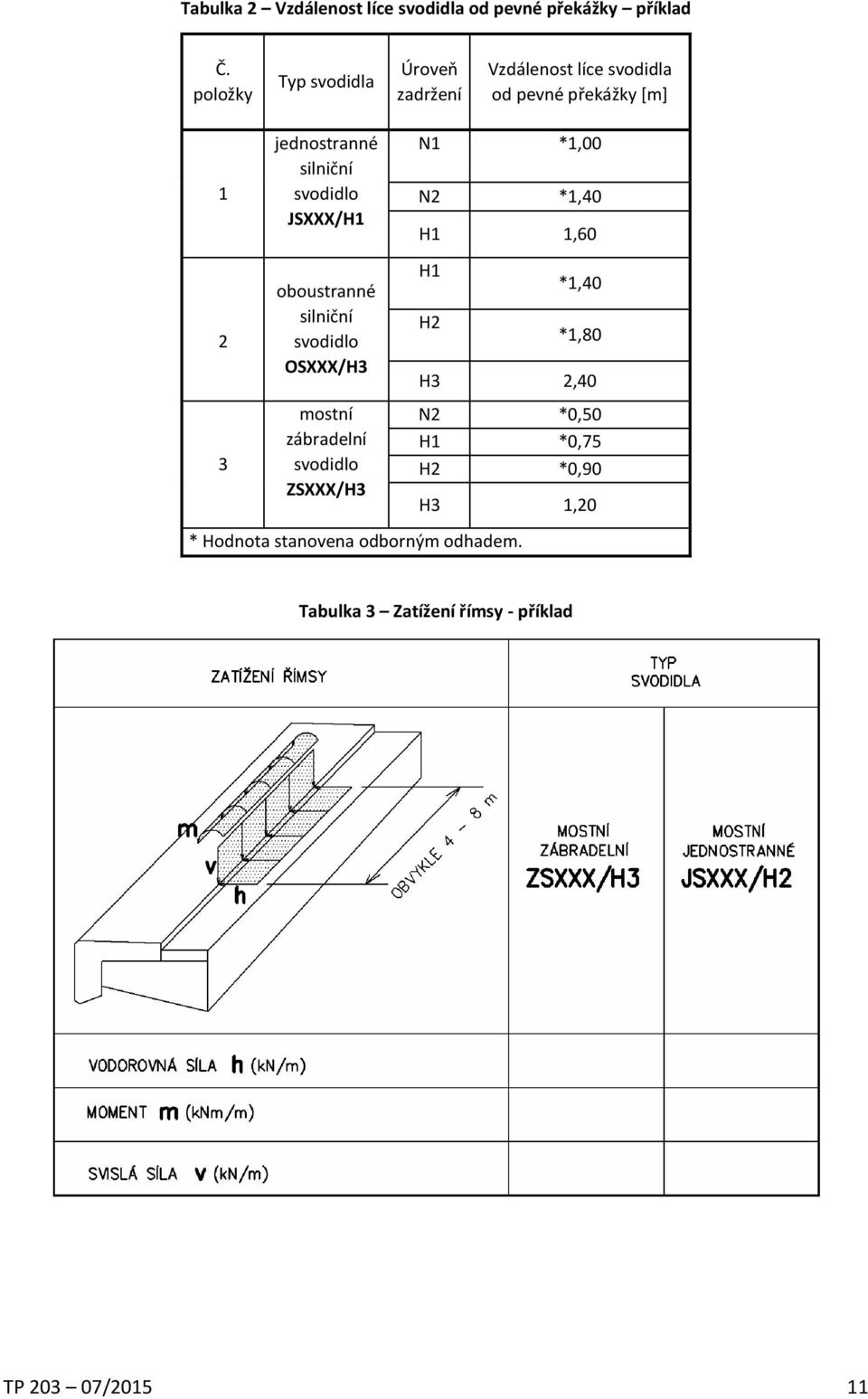 svodidlo JSXXX/H1 N1 *1,00 N2 *1,40 H1 1,60 2 3 oboustranné silniční svodidlo OSXXX/H3 mostní zábradelní