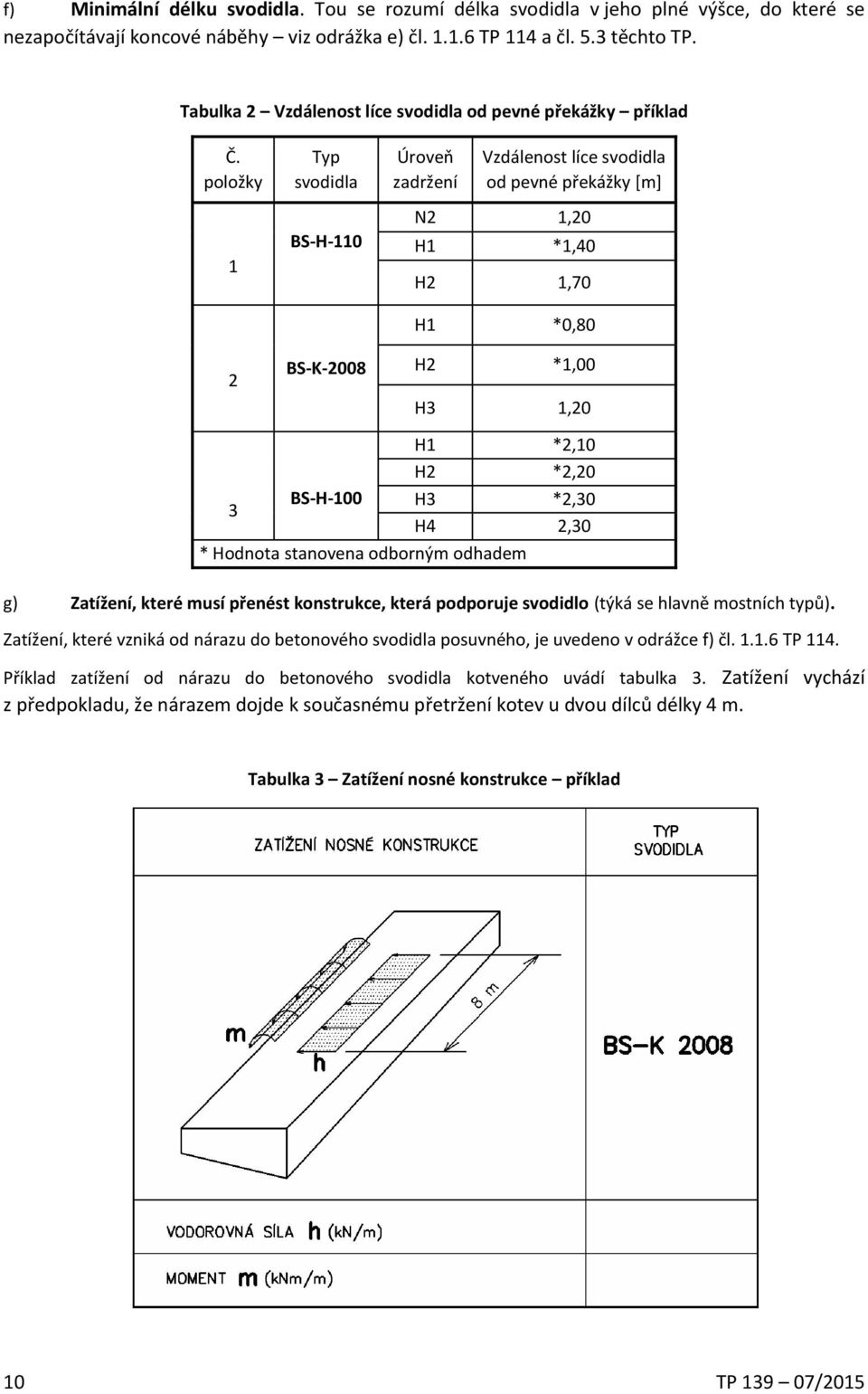 položky Typ svodidla Úroveň zadržení Vzdálenost líce svodidla od pevné překážky [m] 1 2 BS-H-110 BS-K-2008 N2 1,20 H1 *1,40 H2 1,70 H1 *0,80 H2 *1,00 H3 1,20 H1 *2,10 H2 *2,20 BS-H-100 H3 *2,30 3 H4