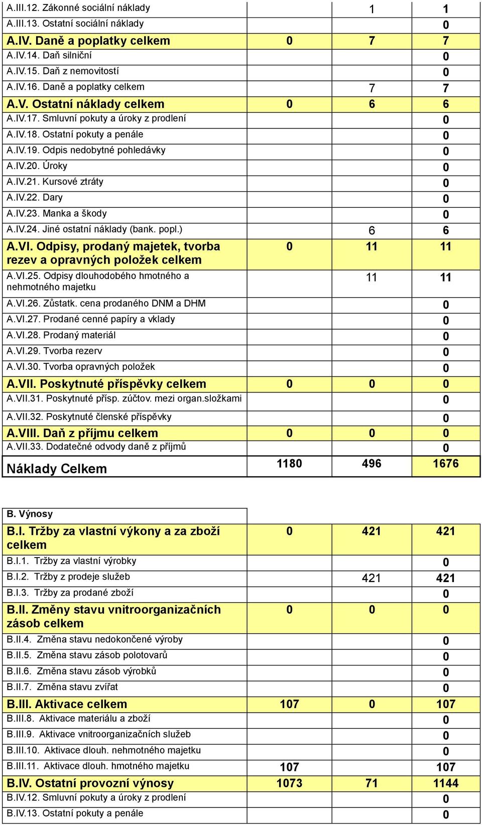 IV.21. Kursové ztráty 0 A.IV.22. Dary 0 A.IV.23. Manka a škody 0 A.IV.24. Jiné ostatní náklady (bank. popl.) 6 6 A.VI. Odpisy, prodaný majetek, tvorba rezev a opravných položek celkem 0 11 11 A.VI.25.