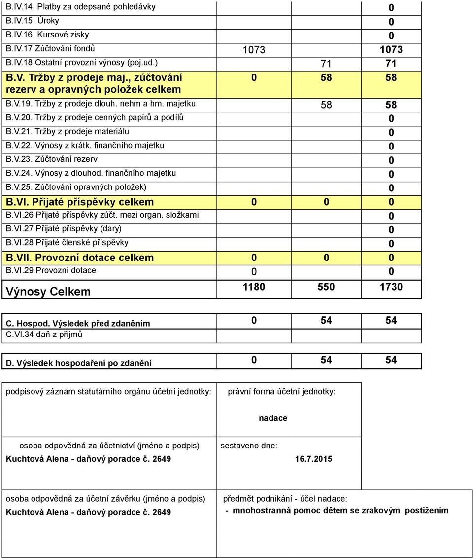 Výnosy z krátk. finančního majetku 0 B.V.23. Zúčtování rezerv 0 B.V.24. Výnosy z dlouhod. finančního majetku 0 B.V.25. Zúčtování opravných položek) 0 B.VI. Přijaté příspěvky celkem 0 0 0 B.VI.26 Přijaté příspěvky zúčt.