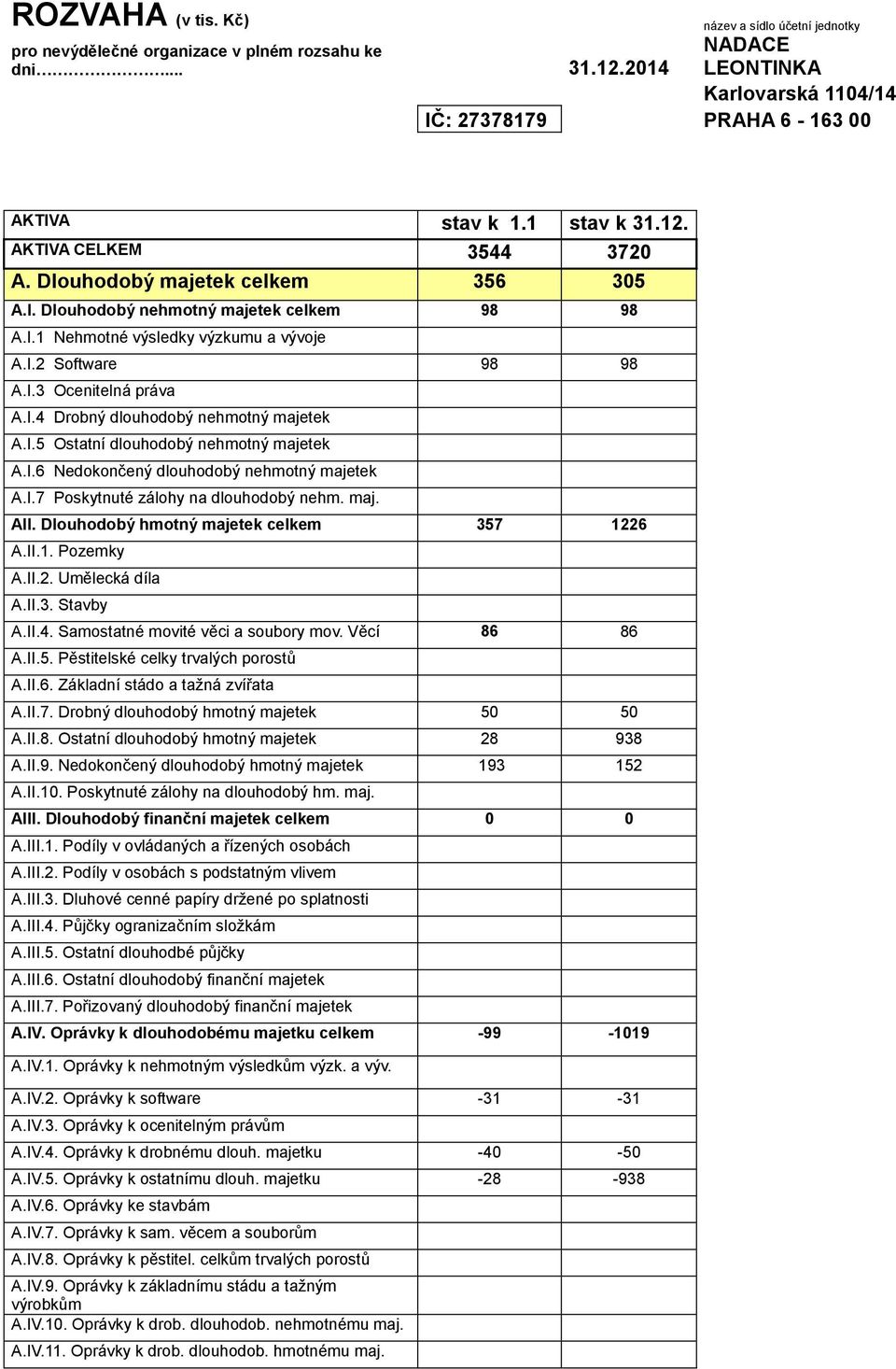 I.4 Drobný dlouhodobý nehmotný majetek A.I.5 Ostatní dlouhodobý nehmotný majetek A.I.6 Nedokončený dlouhodobý nehmotný majetek A.I.7 Poskytnuté zálohy na dlouhodobý nehm. maj. AII.