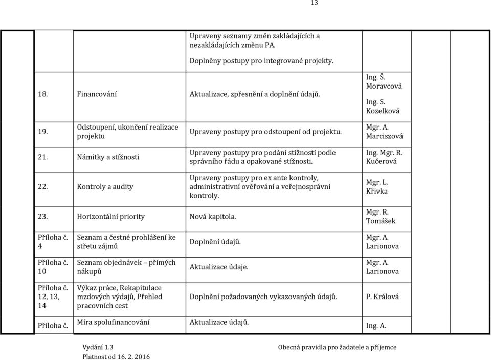 Kontroly a audity Upraveny postupy pro podání stížností podle správního řádu a opakované stížnosti. Upraveny postupy pro ex ante kontroly, administrativní ověřování a veřejnosprávní kontroly. Ing.