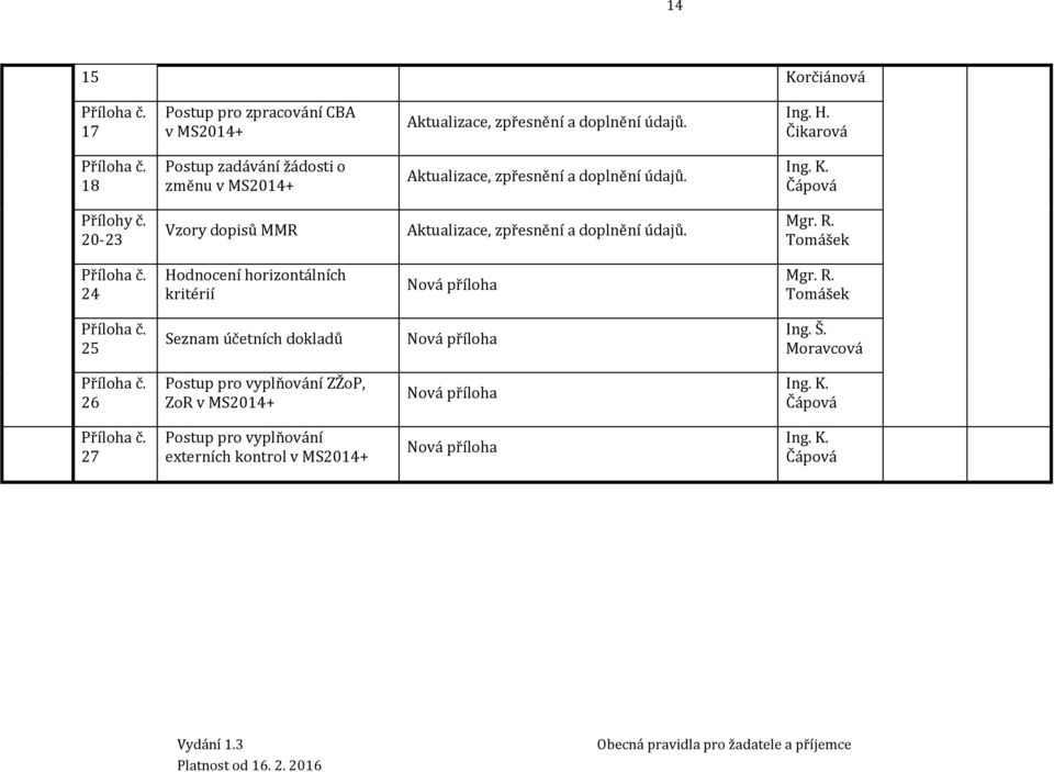 20-23 Vzory dopisů MMR Aktualizace, zpřesnění a doplnění údajů. Mgr. R. Tomášek Příloha č. 24 Hodnocení horizontálních kritérií Nová příloha Mgr. R. Tomášek Příloha č. 25 Seznam účetních dokladů Nová příloha Ing.