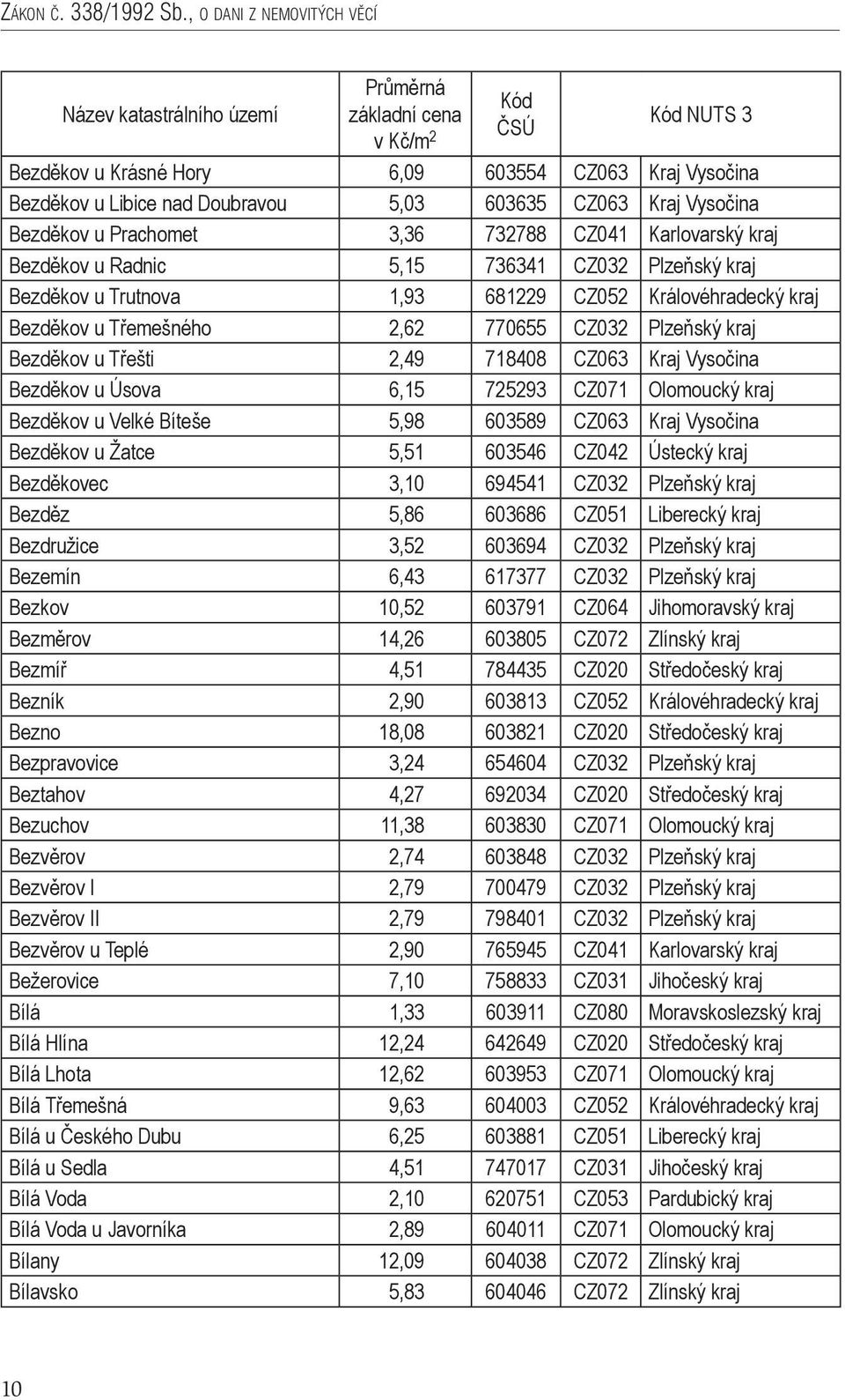 Karlovarský kraj Bezděkov u Radnic 5,15 736341 CZ032 Plzeňský kraj Bezděkov u Trutnova 1,93 681229 CZ052 Královéhradecký kraj Bezděkov u Třemešného 2,62 770655 CZ032 Plzeňský kraj Bezděkov u Třešti