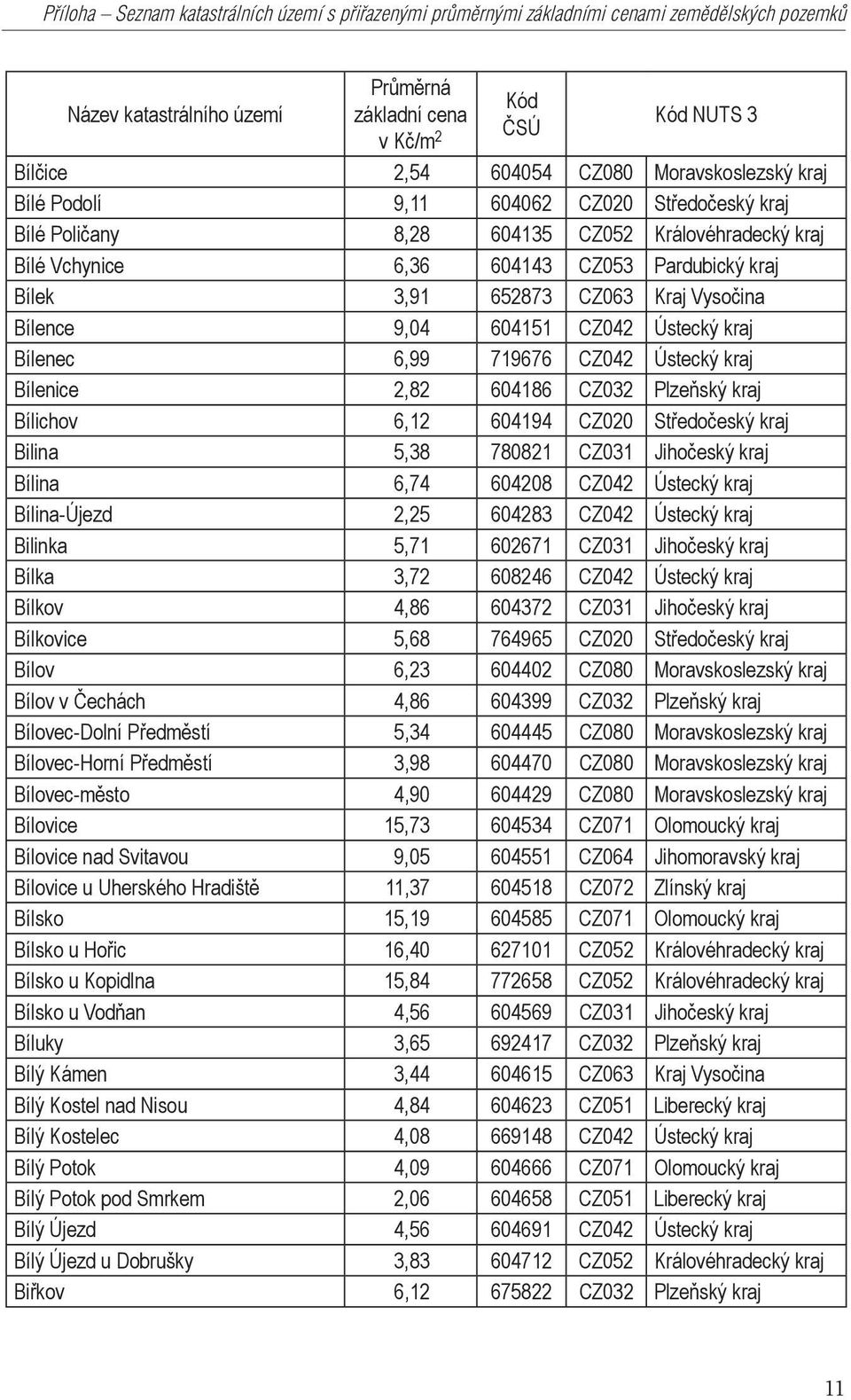 CZ042 Ústecký kraj Bílenice 2,82 604186 CZ032 Plzeňský kraj Bílichov 6,12 604194 CZ020 Středočeský kraj Bilina 5,38 780821 CZ031 Jihočeský kraj Bílina 6,74 604208 CZ042 Ústecký kraj Bílina-Újezd 2,25